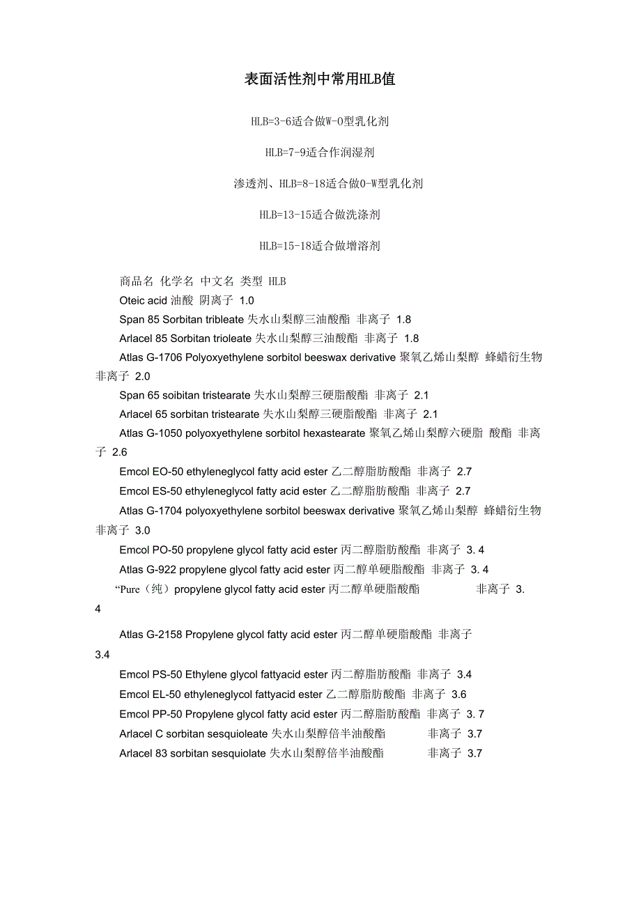 常用表面活性剂的HLB值资料_第1页