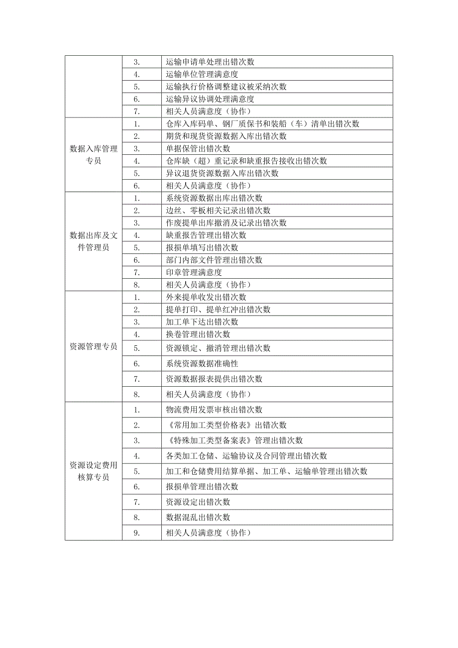 物流服务部指标库_第4页