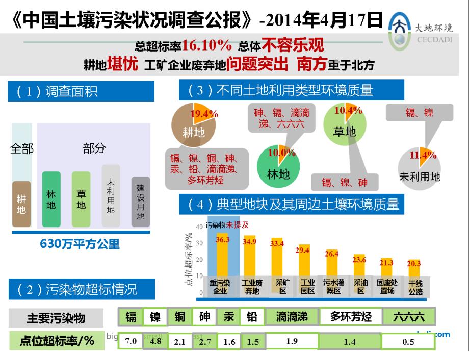 场地调查和修复简介ppt课件_第3页