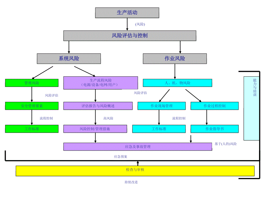 电网安全生产风险管理体系介绍课件_第4页