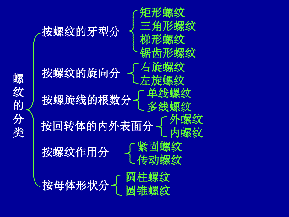 第二章螺旋传动-螺纹的代号标注._第2页