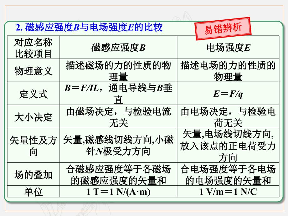 第8章 第1节课时1磁场的描述及磁场对电流的作用：对磁感应强度、磁感线的理解及磁场叠加含安培定则物理高三一轮总复习课件鲁教版_第4页