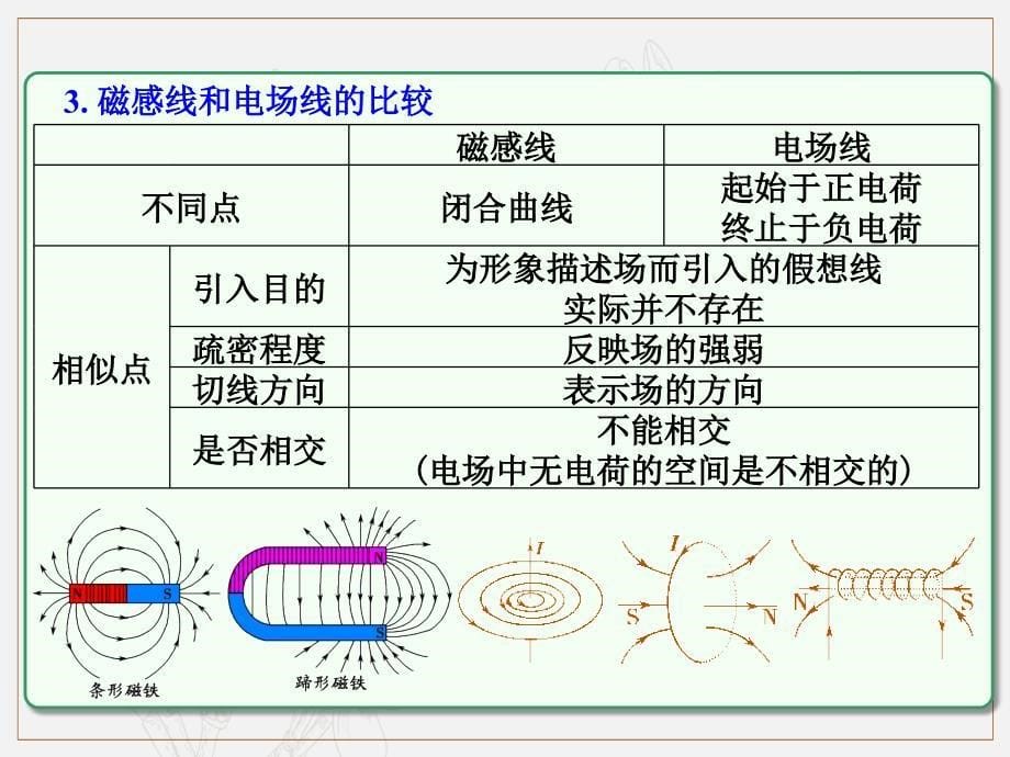 第8章 第1节课时1磁场的描述及磁场对电流的作用：对磁感应强度、磁感线的理解及磁场叠加含安培定则物理高三一轮总复习课件鲁教版_第5页