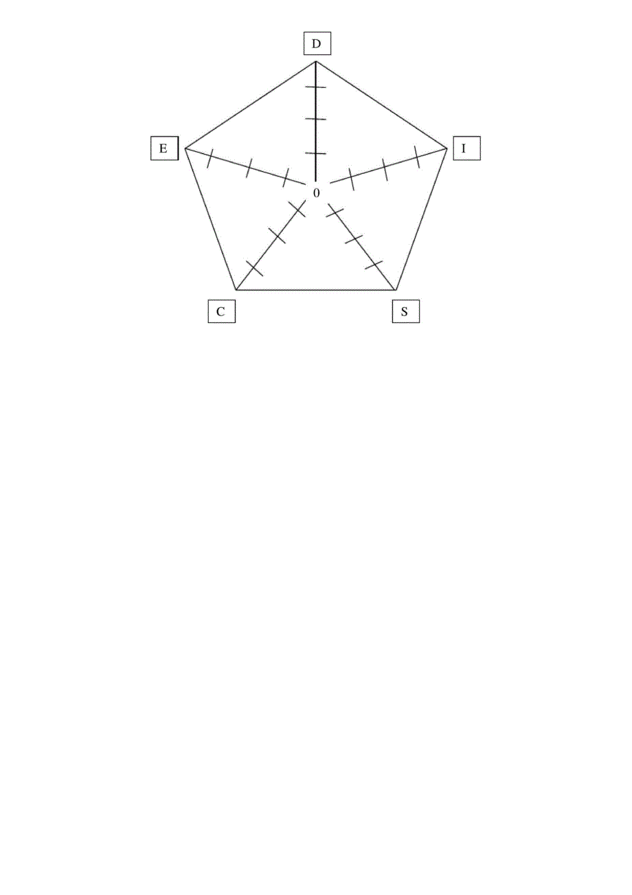 D I S C 分析个性特质测试题_第2页