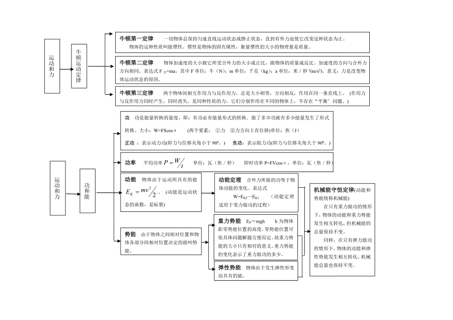 广东高中物理知识网络图_第2页