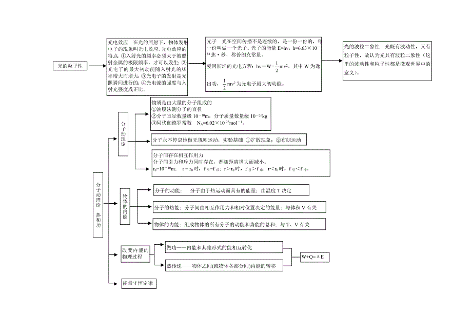 广东高中物理知识网络图_第4页