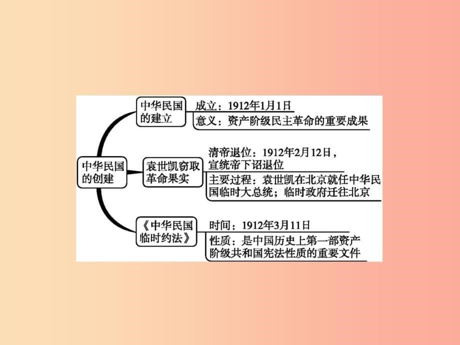 八年级历史上册 第三单元 资产阶级民主革命与中华民国的建立 第10课 中华民国的创建课件 新人教版.ppt_第5页