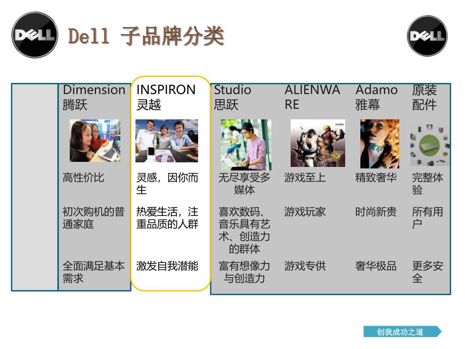 最新：dell戴尔电脑优势文档资料_第3页