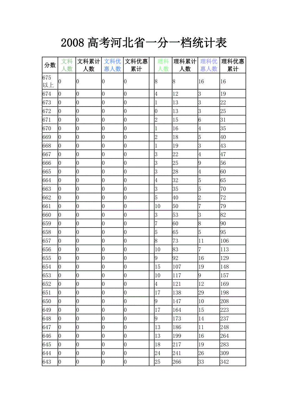 河北省2008年高考一分一档表.doc_第1页