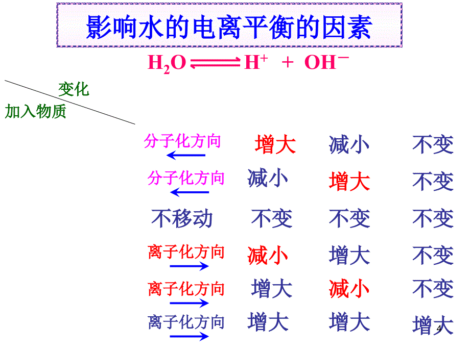 水的电离和溶液的酸碱性l_第4页