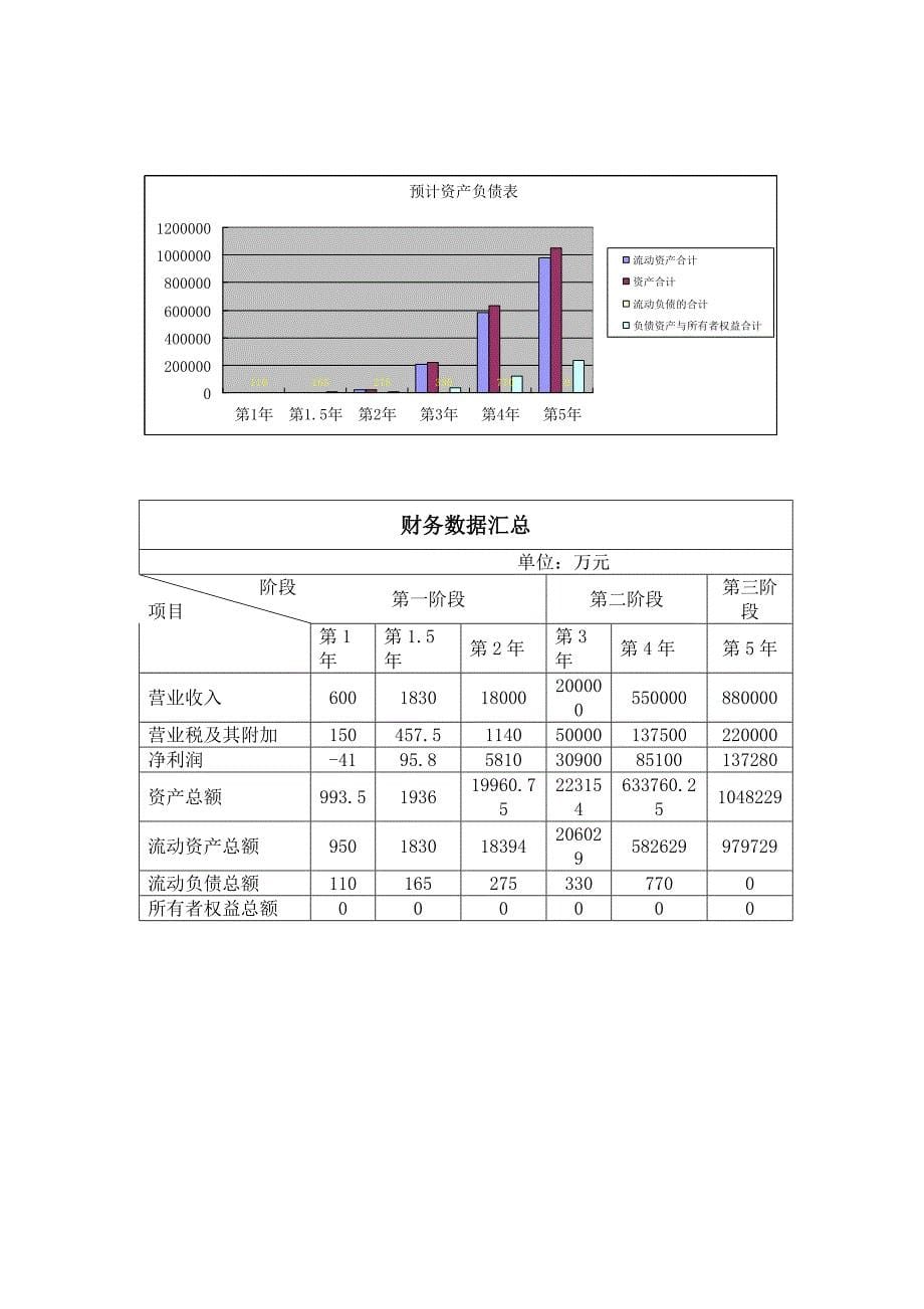 创业计划书财务模块.doc_第5页