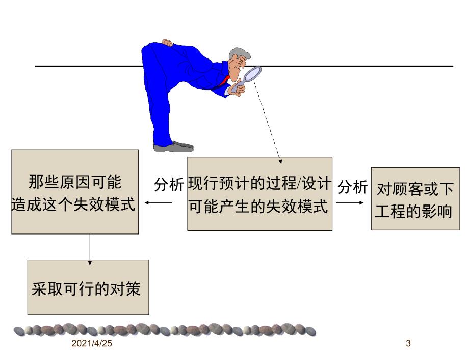 失效模式及后果分析PPT精选文档_第3页