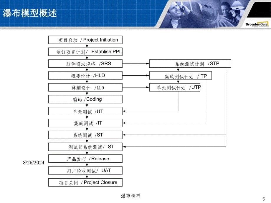 软件开发流程VPPT演示文稿_第5页