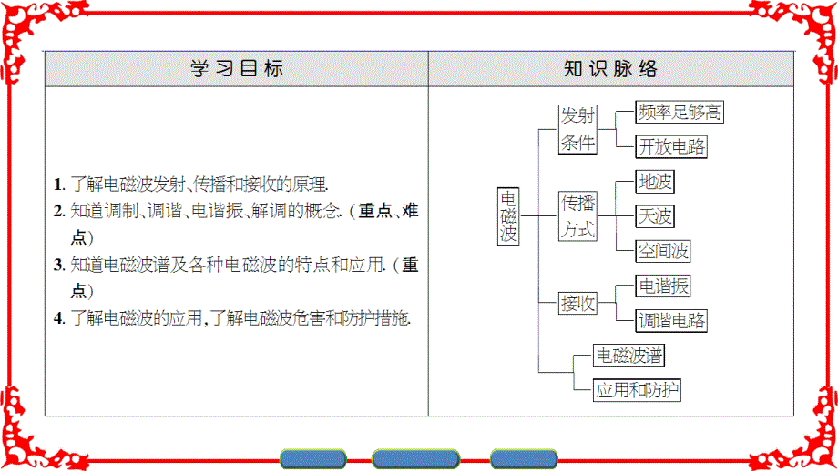 鲁科版物理选修34课件第3章第2节电磁波的发射传播和接收第3节电磁波的应用及防护_第2页