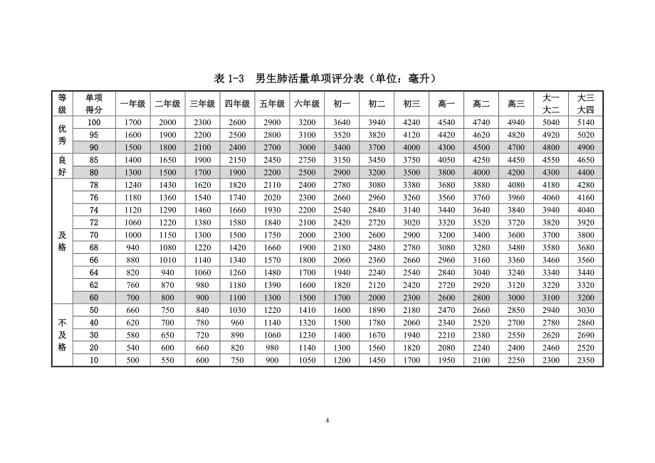 国家学生体质健康标准(2014年修订)[1]_第4页