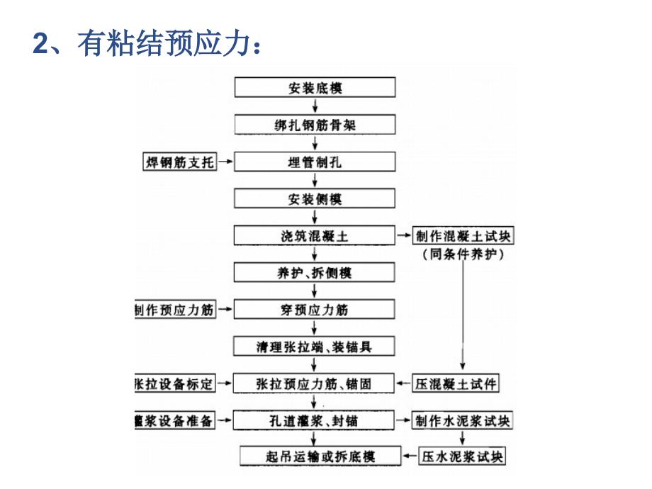 后张法预应力混凝土PPT课件_第4页