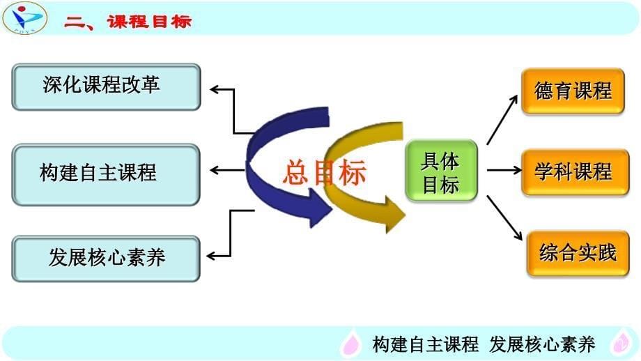 校本课程汇报_第5页