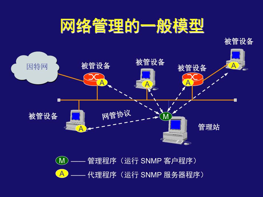 _67__________简单网络管理协议_第2页