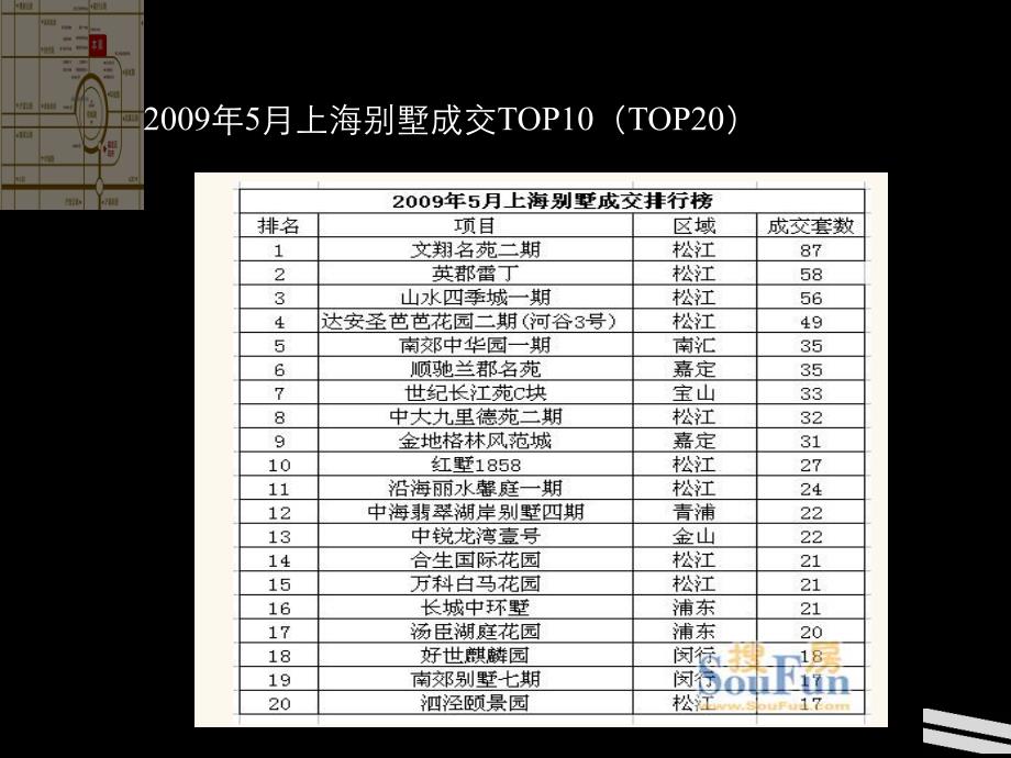 上海及太仓别墅项目调查及相关趋势分析_第3页