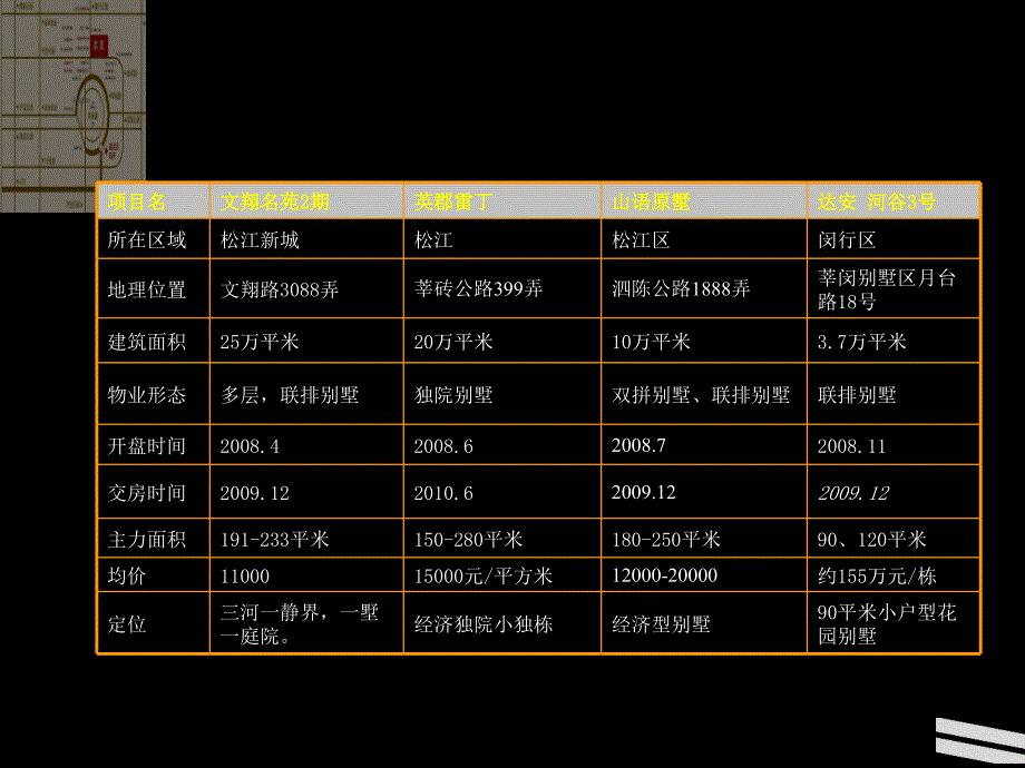 上海及太仓别墅项目调查及相关趋势分析_第4页