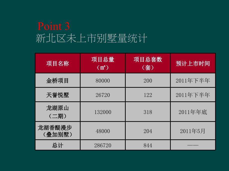 常州新北区别墅市场专题报告_第4页