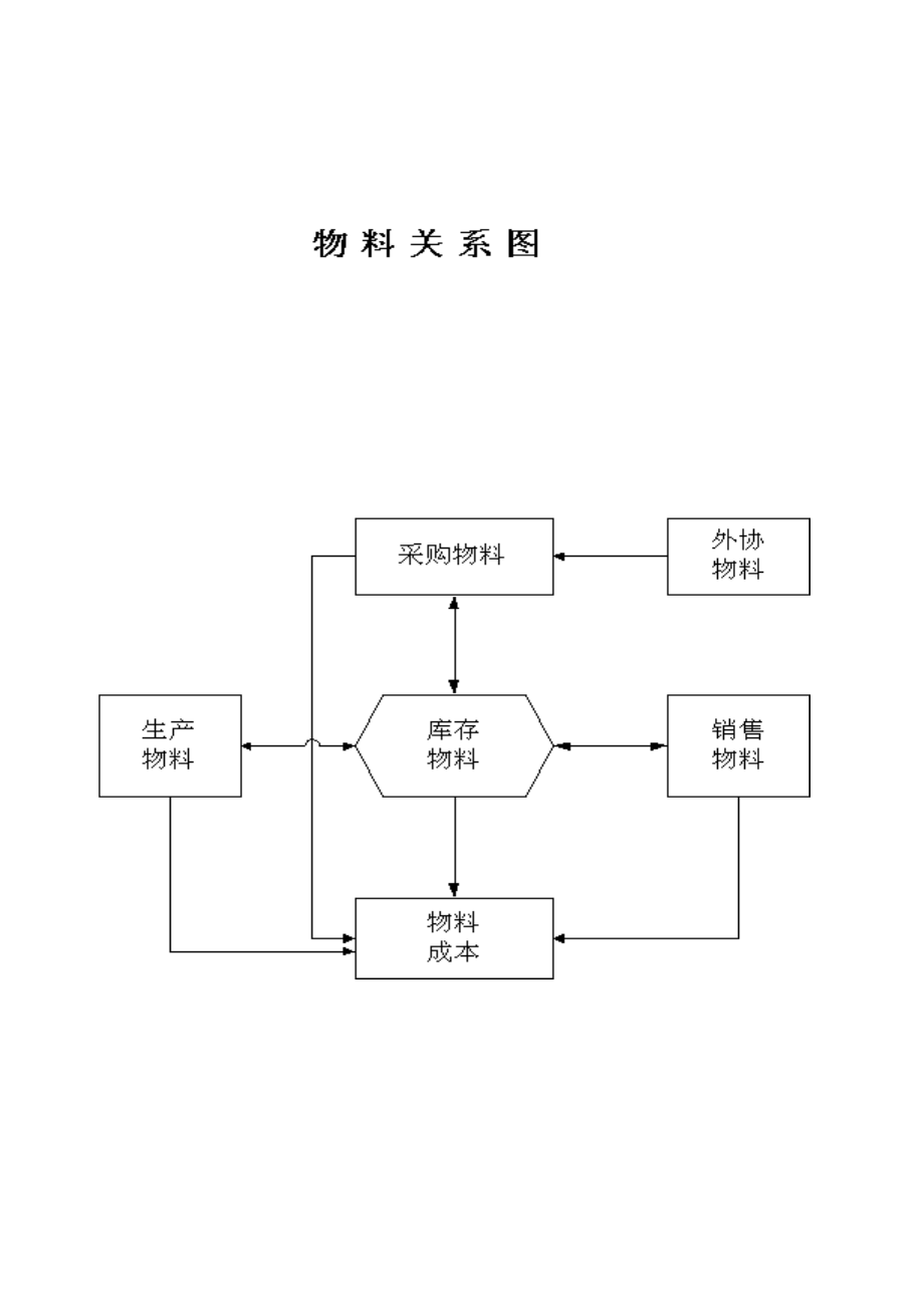 2022年erp项目工程业务流程图汇总_第4页