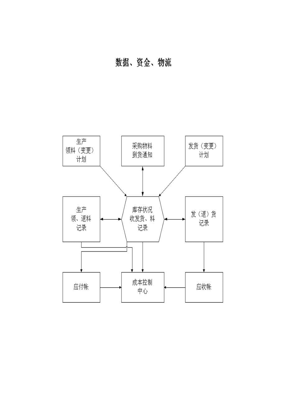 2022年erp项目工程业务流程图汇总_第5页