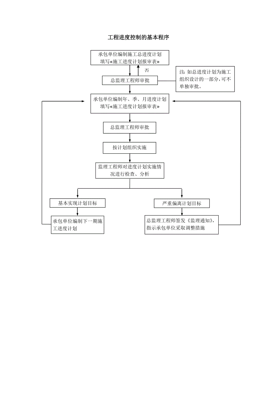 建筑工程进度控制监理全套工作程序（网络图）_第2页