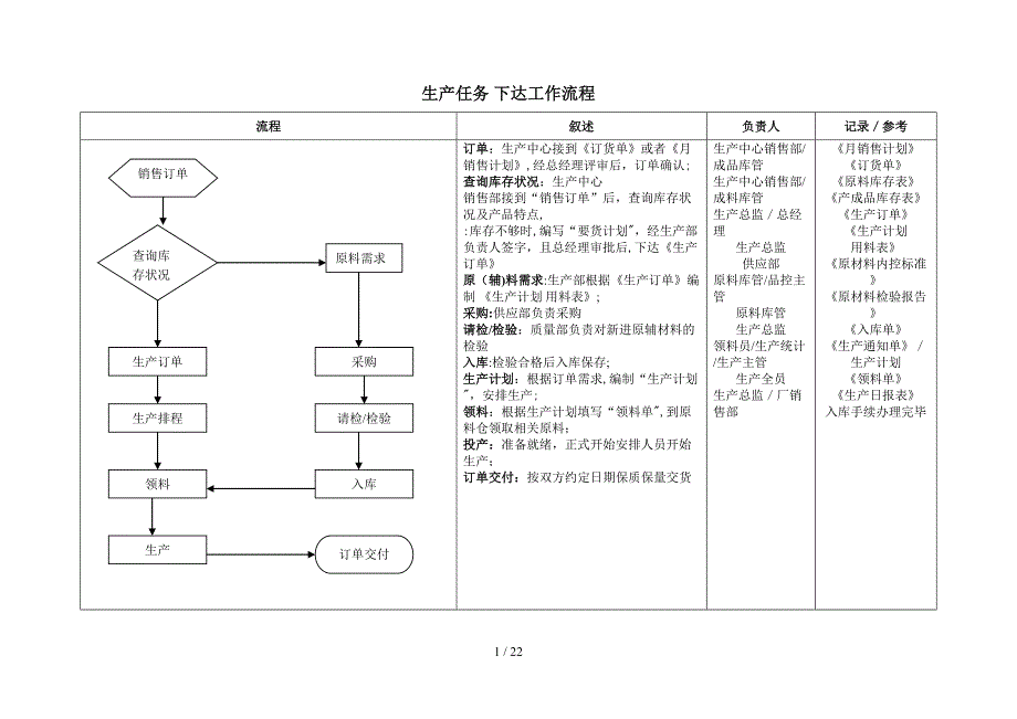 生产、质量部工作流程图_第1页