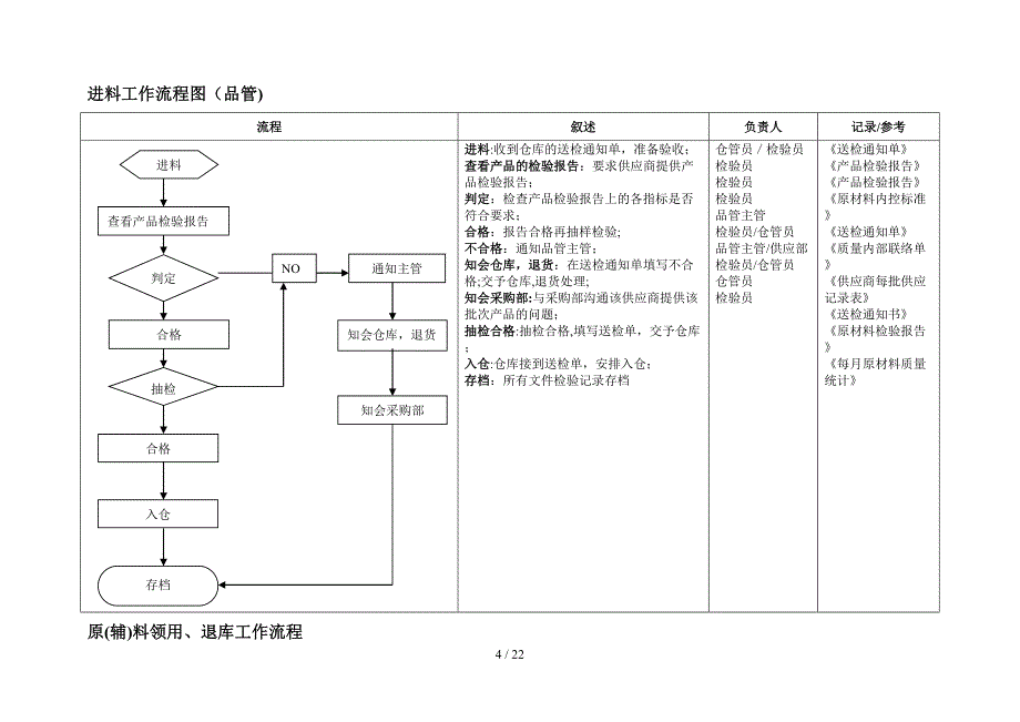 生产、质量部工作流程图_第4页