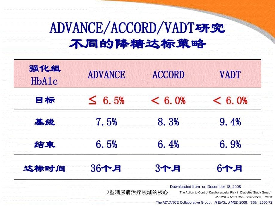 2型糖尿病治疗领域的核心课件_第5页