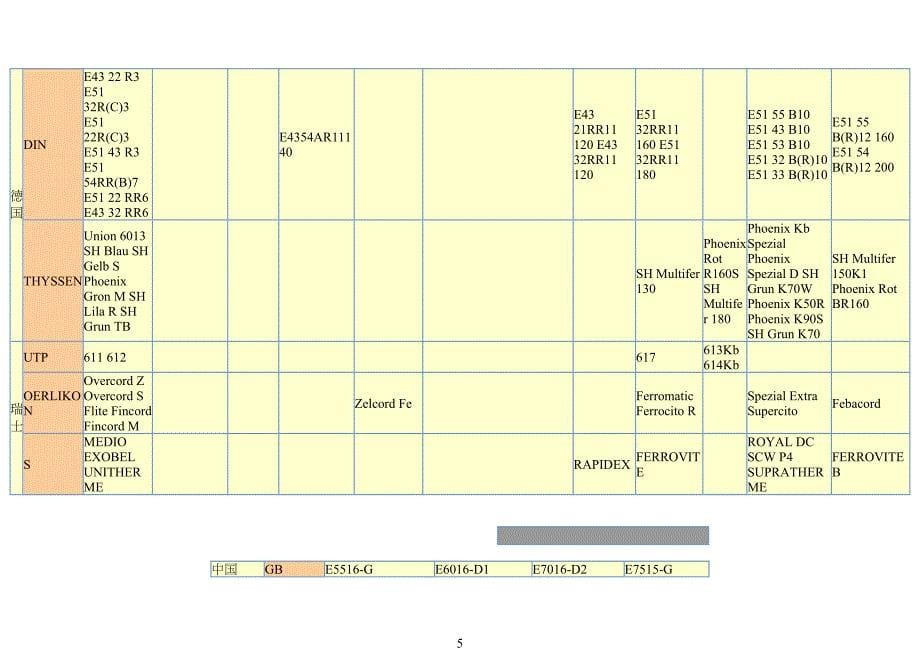 国内外焊条对照表(DOC 22页)_第5页