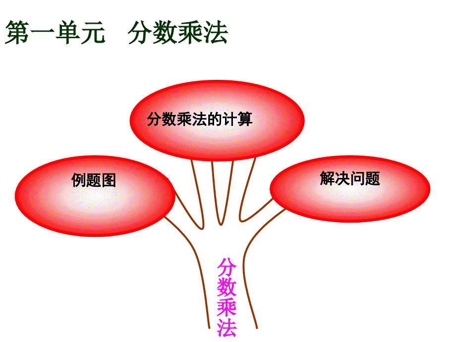 分数乘法知识结构图_第2页