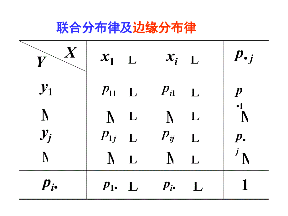 联合分布与边缘分布的关系_第3页