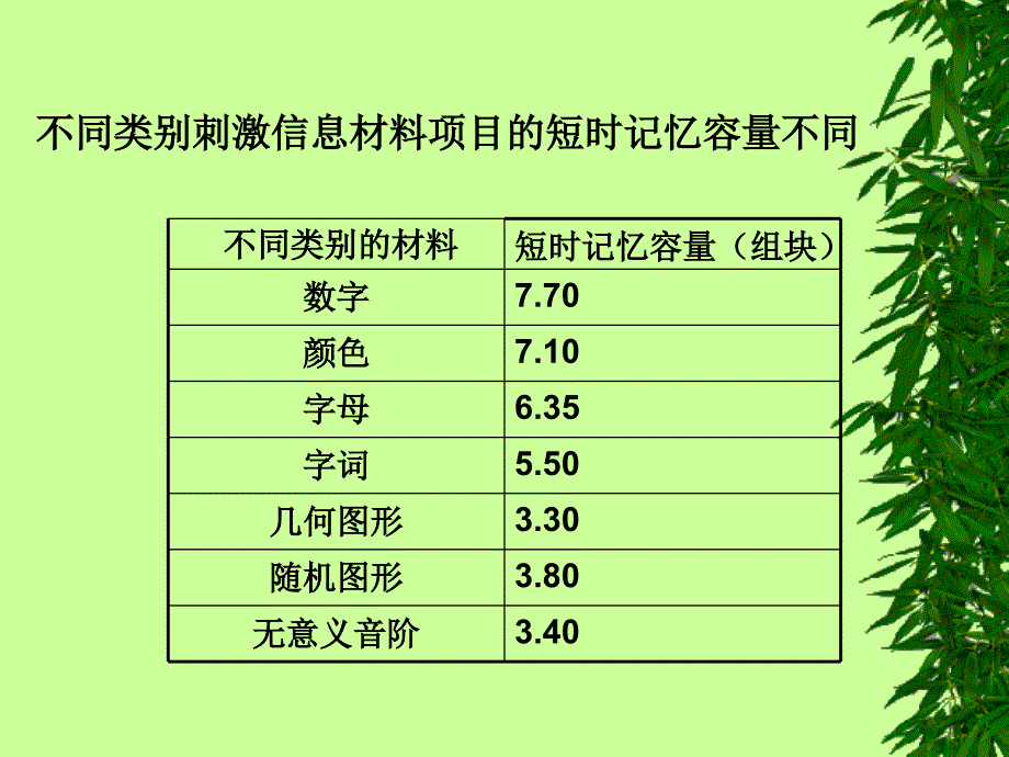 认知心理学第5章短时记忆.ppt_第4页