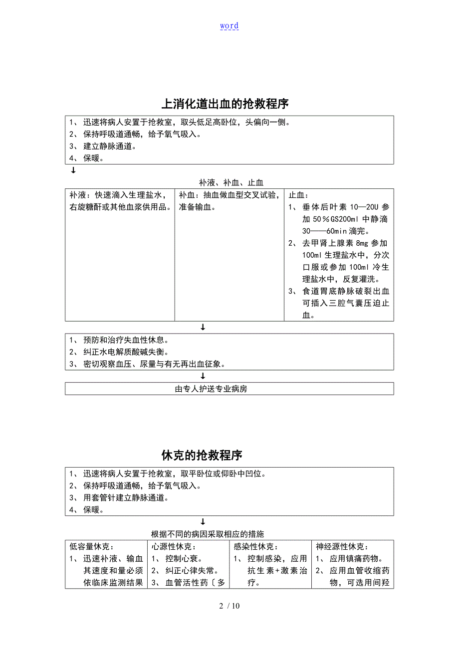 常见疾病抢救程序_第2页