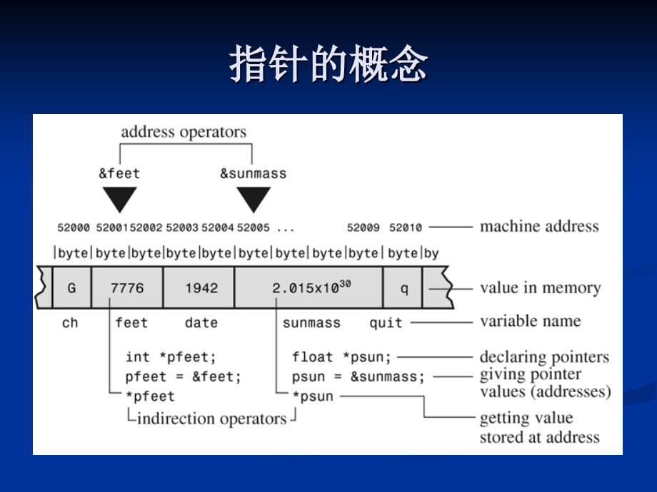 C语言程序设计指针_第5页