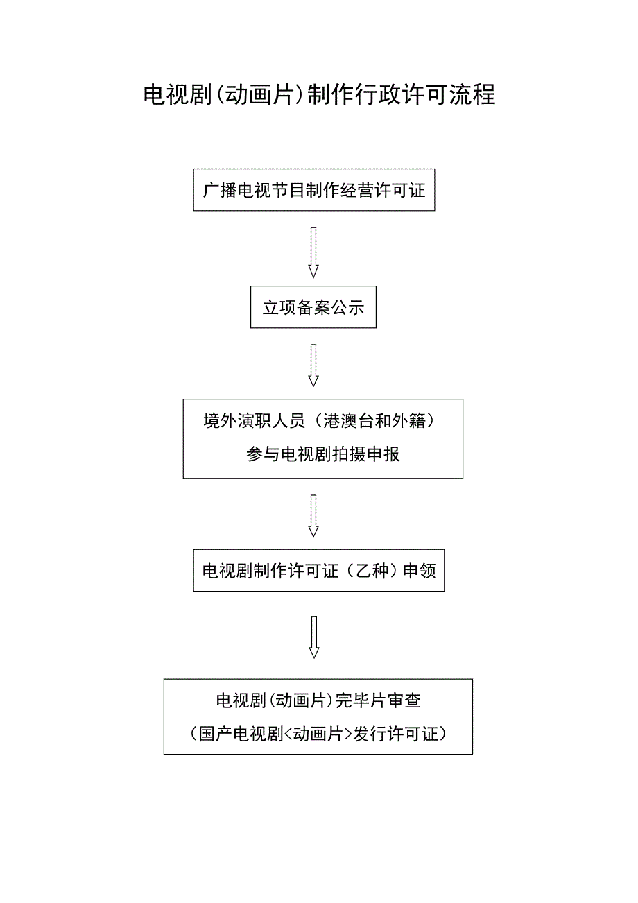 电视剧制作审查行政许可程序及须知标准手册_第2页