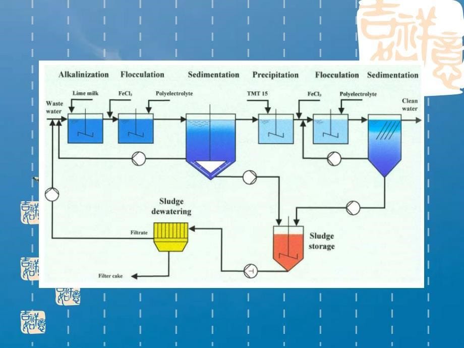 脱硫废水的处理ppt课件_第5页