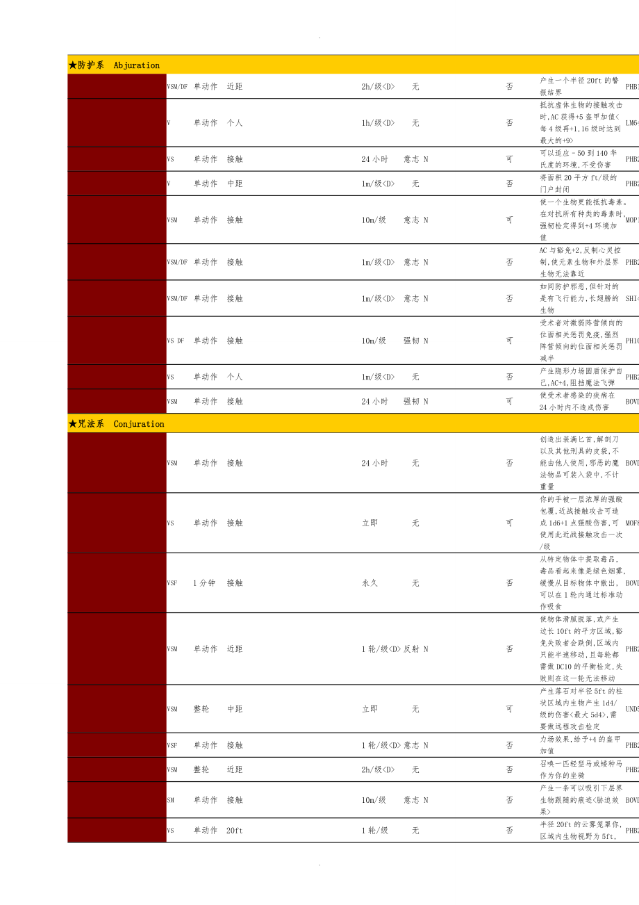 DND法术全列表剖析_第2页