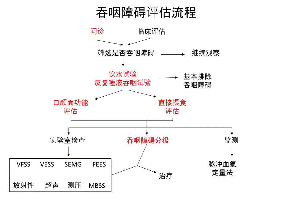 吞咽障碍的康复训练宣讲课件_第4页