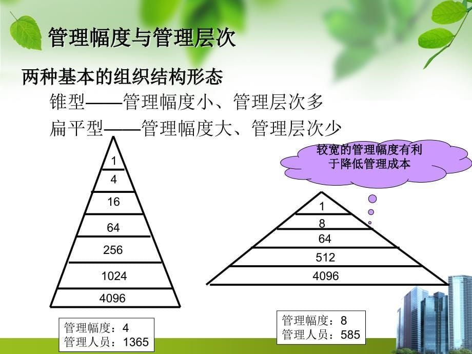 管理学原理第八讲组织设计_第5页