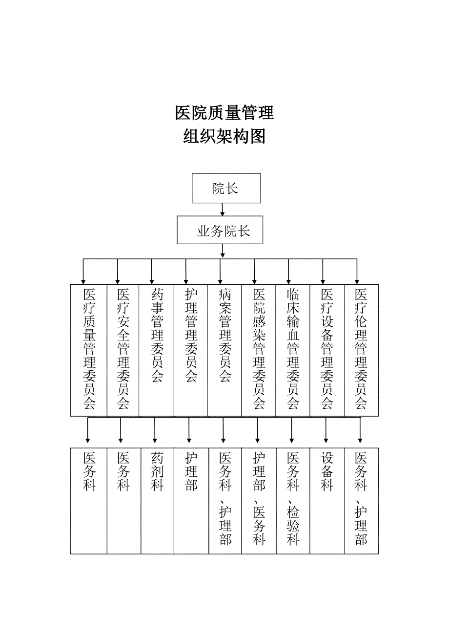 医院医疗质量管理组织体系_第3页