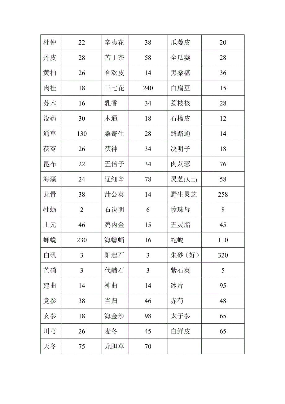 常用中药材价格表_第3页