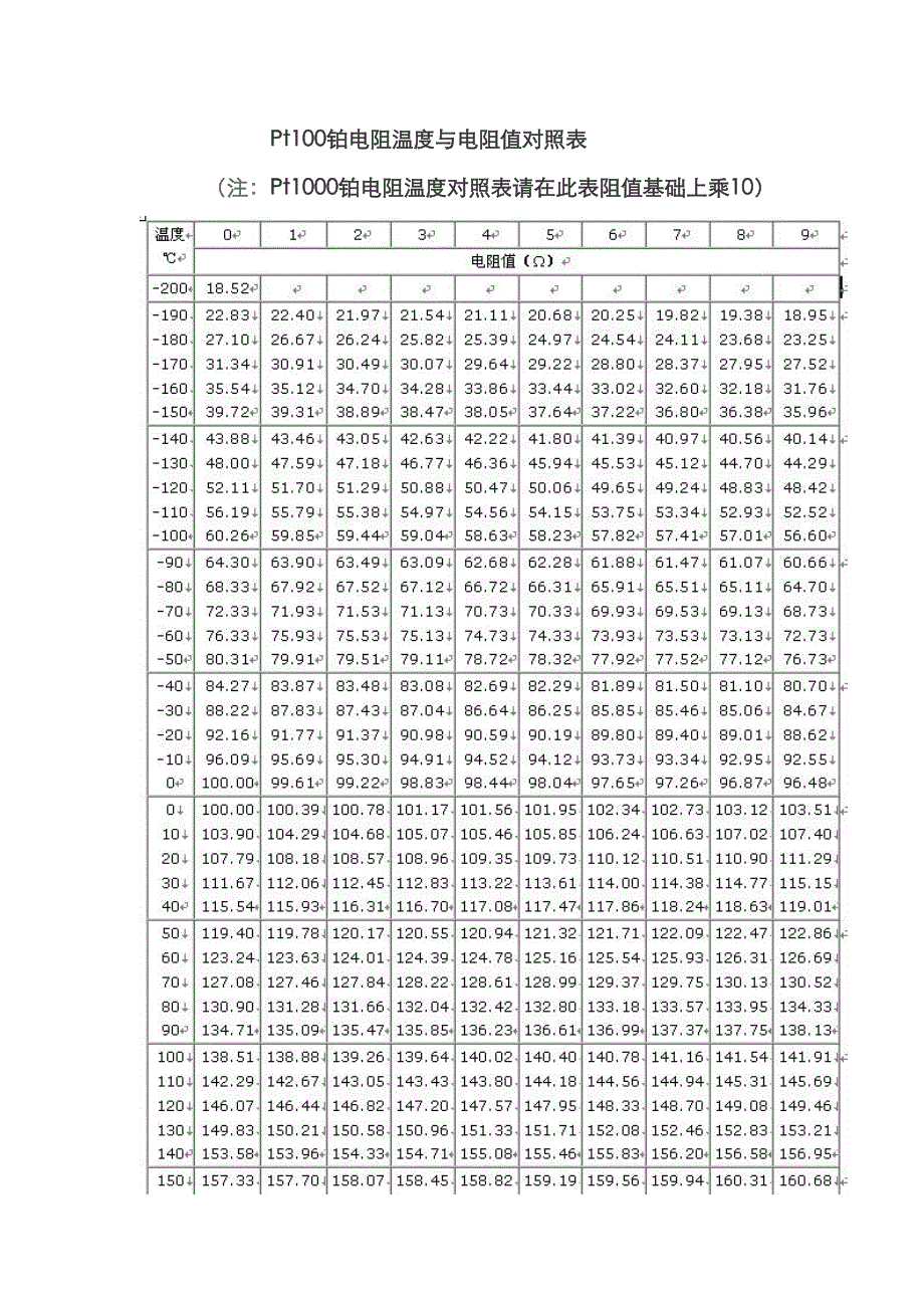 铂电阻温度与电阻值对照表_第1页