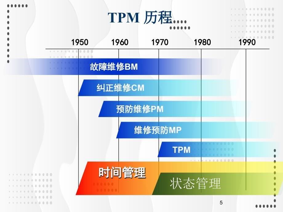 TPM全面生产维护培训精品实用PPT辅导课件_第5页