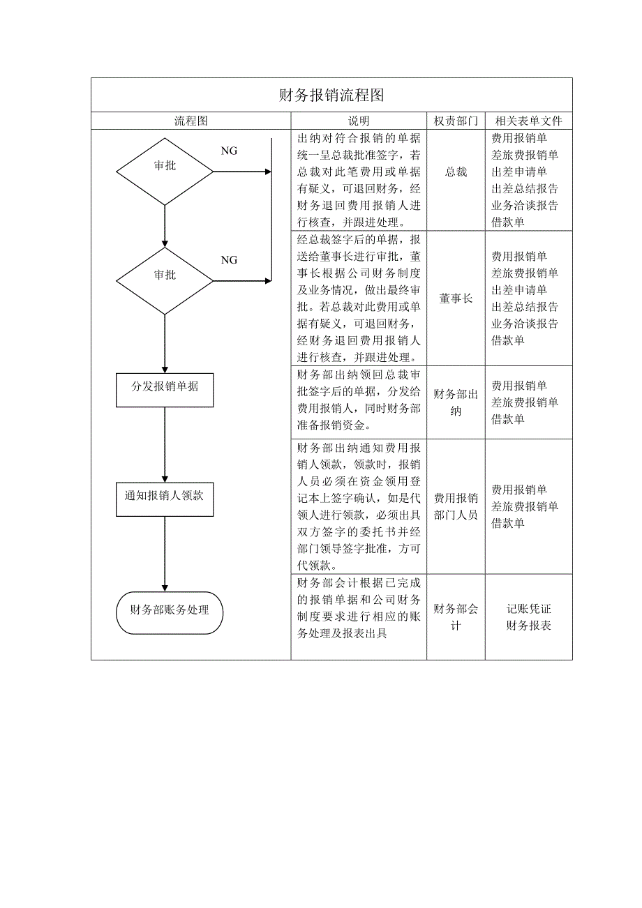 《财务报销流程图》word版.doc_第2页