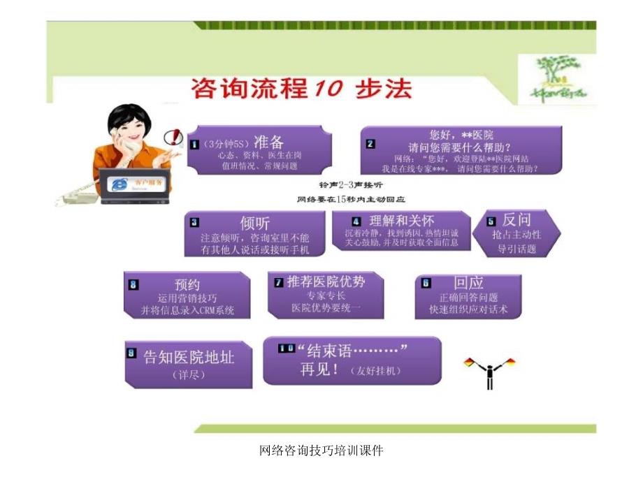 网络咨询技巧培训课件_第2页