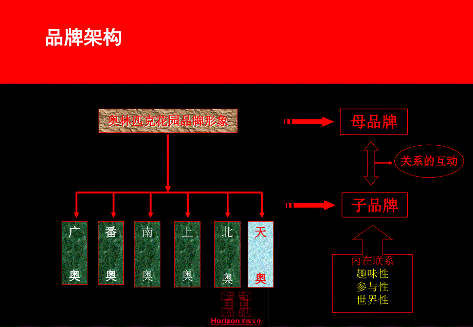 某花园项目品牌创意策略_第3页