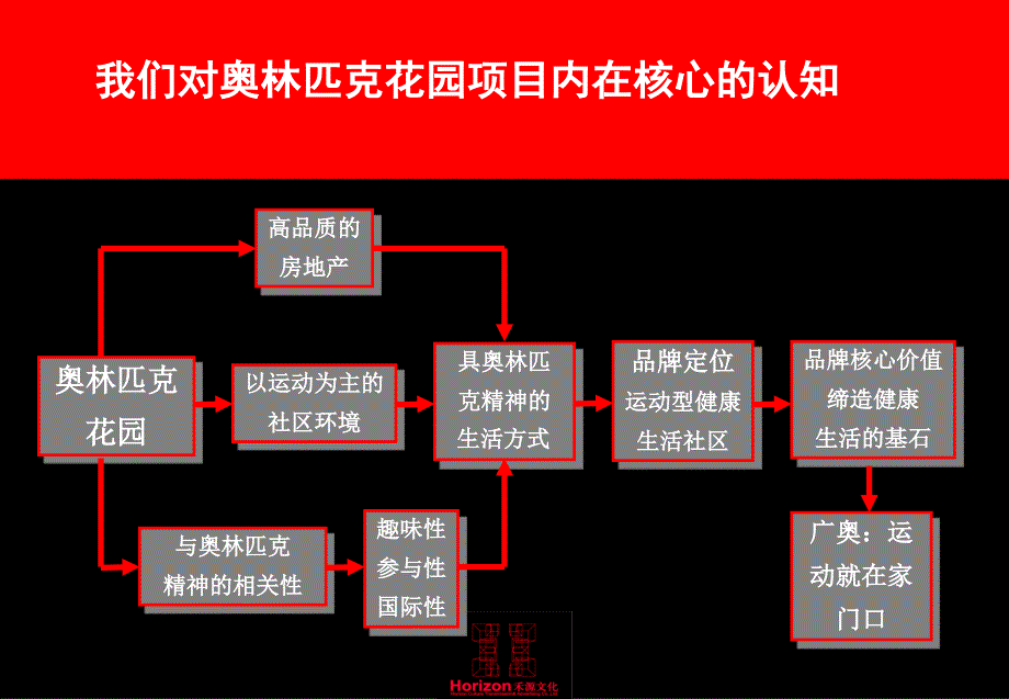 某花园项目品牌创意策略_第4页